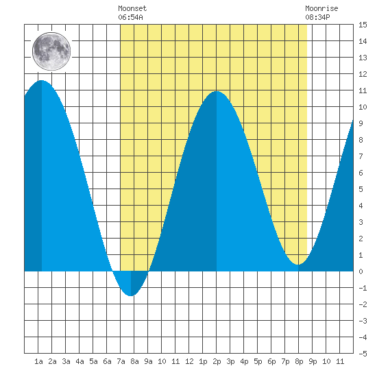 Hogg Bay tide chart for Sunday, September 7, 2025