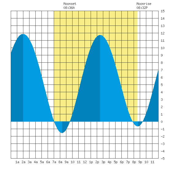Hogg Bay tide chart for Monday, September 8, 2025