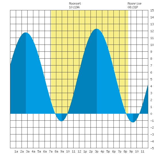 Hogg Bay tide chart for Tuesday, September 9, 2025