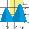 Hogg Bay tide chart for Saturday, October 11, 2025