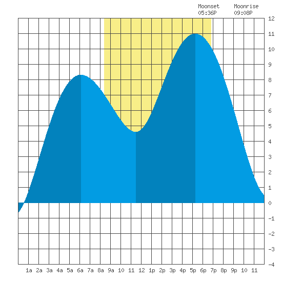 Hogg Bay tide chart for Sunday, October 12, 2025
