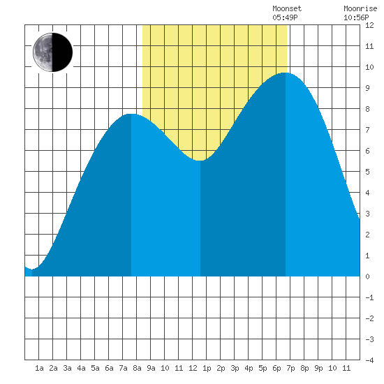 Hogg Bay tide chart for Monday, October 13, 2025