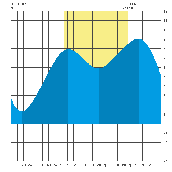 Hogg Bay tide chart for Tuesday, October 14, 2025