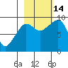 Hogg Bay tide chart for Tuesday, October 14, 2025