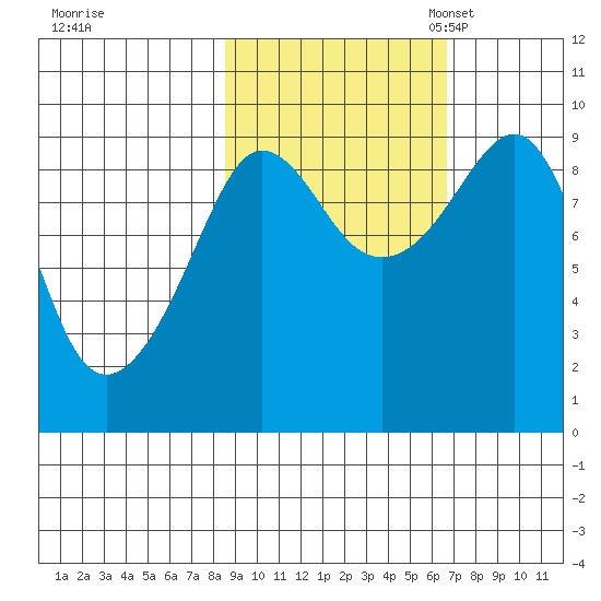 Hogg Bay tide chart for Wednesday, October 15, 2025