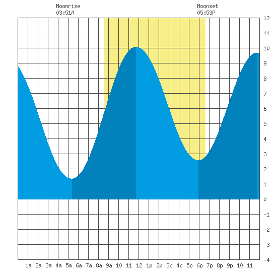 Hogg Bay tide chart for Friday, October 17, 2025