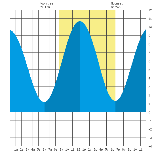 Hogg Bay tide chart for Saturday, October 18, 2025