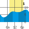 Hogg Bay tide chart for Wednesday, October 1, 2025