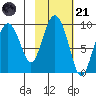 Hogg Bay tide chart for Tuesday, October 21, 2025