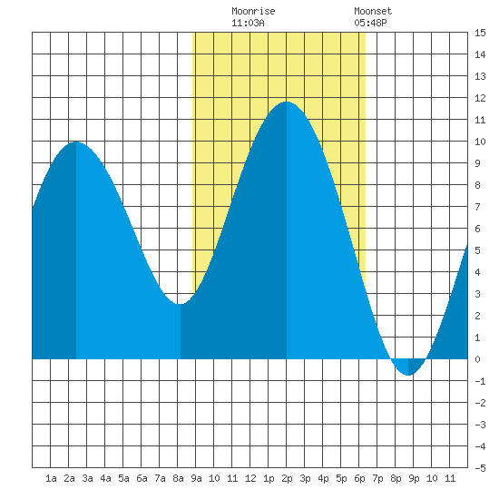 Hogg Bay tide chart for Wednesday, October 22, 2025
