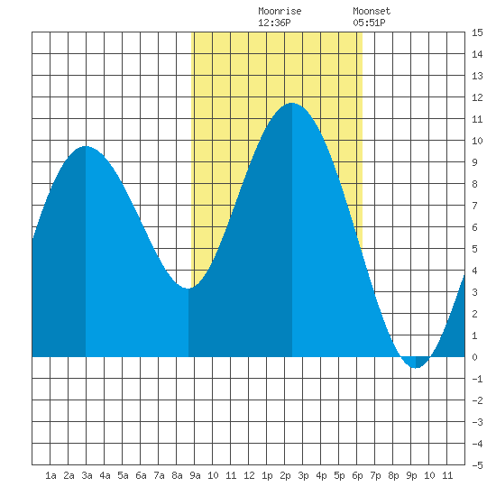 Hogg Bay tide chart for Thursday, October 23, 2025