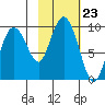 Hogg Bay tide chart for Thursday, October 23, 2025