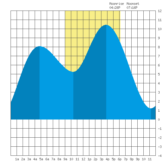 Hogg Bay tide chart for Sunday, October 26, 2025