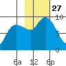 Hogg Bay tide chart for Monday, October 27, 2025