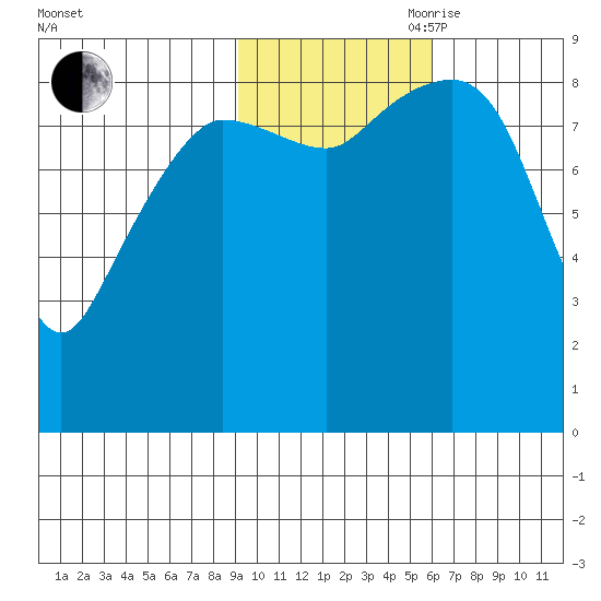 Hogg Bay tide chart for Wednesday, October 29, 2025