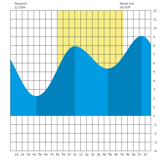 Hogg Bay tide chart for Thursday, October 2, 2025