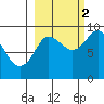 Hogg Bay tide chart for Thursday, October 2, 2025