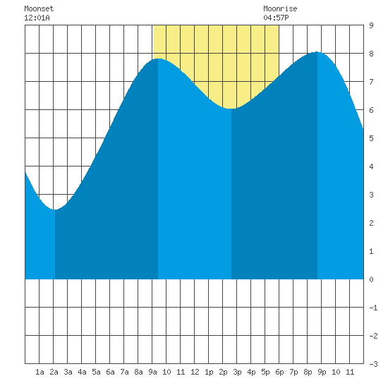 Hogg Bay tide chart for Thursday, October 30, 2025