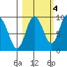 Hogg Bay tide chart for Saturday, October 4, 2025