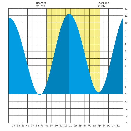 Hogg Bay tide chart for Sunday, October 5, 2025