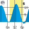 Hogg Bay tide chart for Monday, October 6, 2025