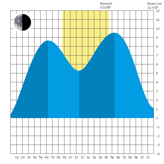 Hogg Bay tide chart for Tuesday, November 11, 2025