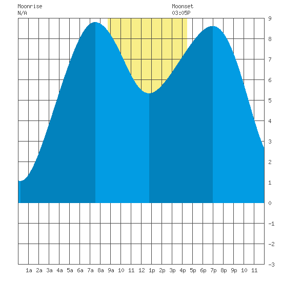 Hogg Bay tide chart for Wednesday, November 12, 2025