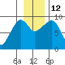 Hogg Bay tide chart for Wednesday, November 12, 2025
