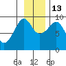 Hogg Bay tide chart for Thursday, November 13, 2025