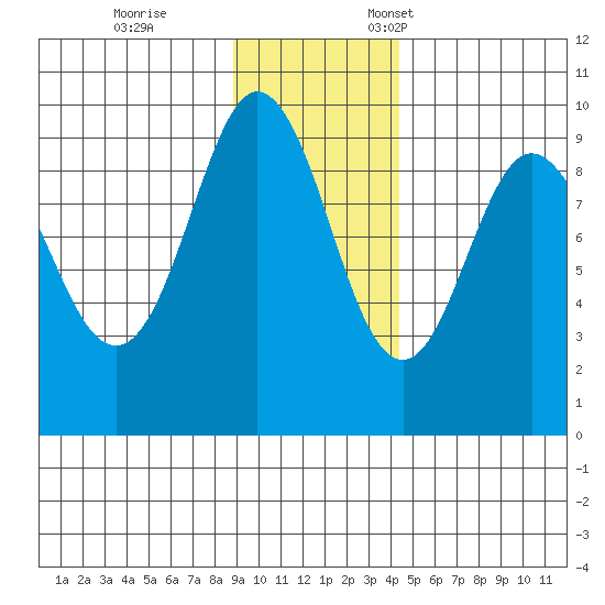 Hogg Bay tide chart for Saturday, November 15, 2025
