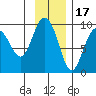 Hogg Bay tide chart for Monday, November 17, 2025
