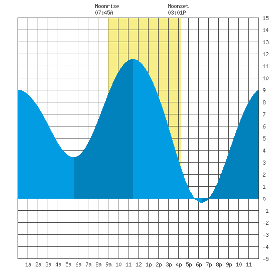 Hogg Bay tide chart for Tuesday, November 18, 2025