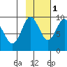 Hogg Bay tide chart for Saturday, November 1, 2025