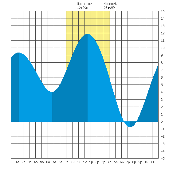 Hogg Bay tide chart for Thursday, November 20, 2025