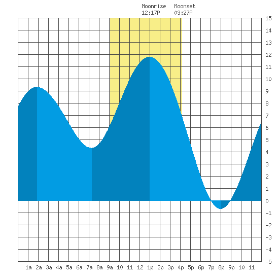 Hogg Bay tide chart for Friday, November 21, 2025