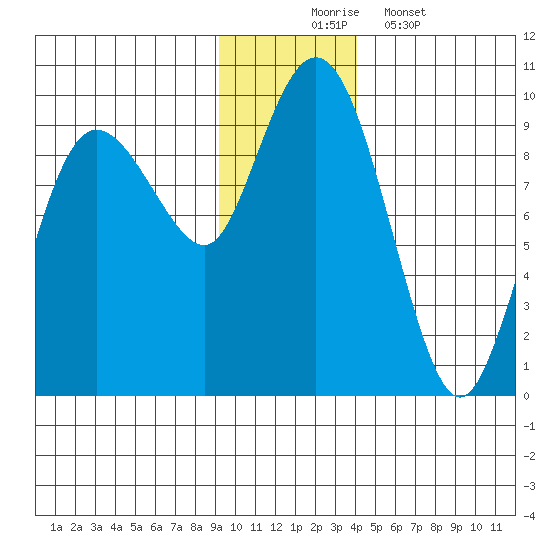 Hogg Bay tide chart for Sunday, November 23, 2025