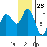 Hogg Bay tide chart for Sunday, November 23, 2025