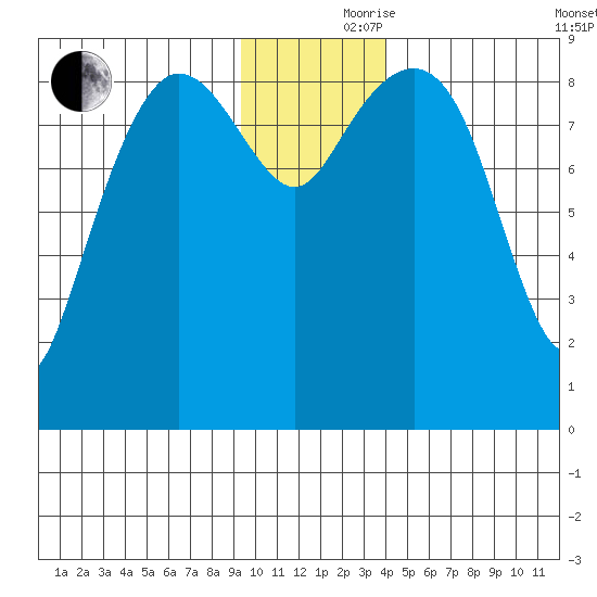 Hogg Bay tide chart for Thursday, November 27, 2025
