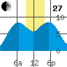 Hogg Bay tide chart for Thursday, November 27, 2025