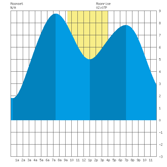 Hogg Bay tide chart for Friday, November 28, 2025