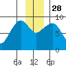 Hogg Bay tide chart for Friday, November 28, 2025
