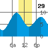 Hogg Bay tide chart for Saturday, November 29, 2025