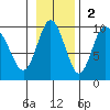 Hogg Bay tide chart for Sunday, November 2, 2025