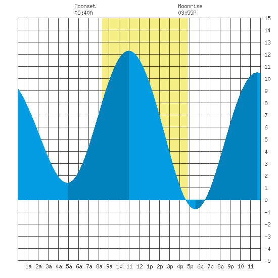 Hogg Bay tide chart for Monday, November 3, 2025