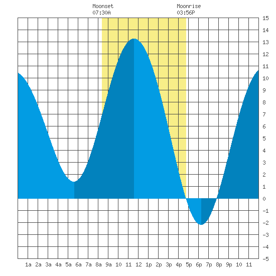 Hogg Bay tide chart for Tuesday, November 4, 2025