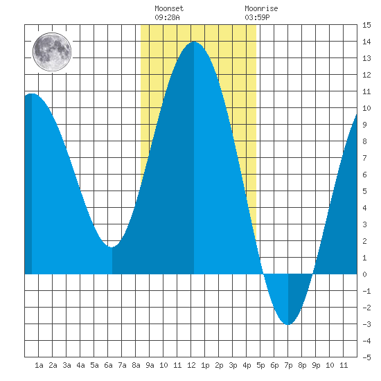 Hogg Bay tide chart for Wednesday, November 5, 2025