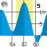 Hogg Bay tide chart for Wednesday, November 5, 2025