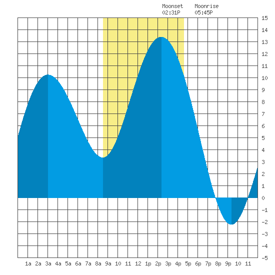 Hogg Bay tide chart for Saturday, November 8, 2025
