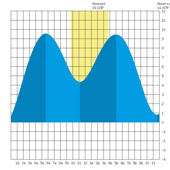 Hogg Bay tide chart for Wednesday, December 10, 2025