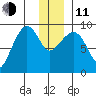 Hogg Bay tide chart for Thursday, December 11, 2025